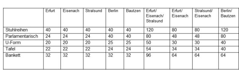 Tabelle mit Anzahl von Plätzen in den Tagungsräumen